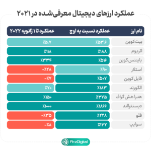 بهترین ارزهای دیجیتال برای سرمایهگذاری در سال ۲۰۲۲