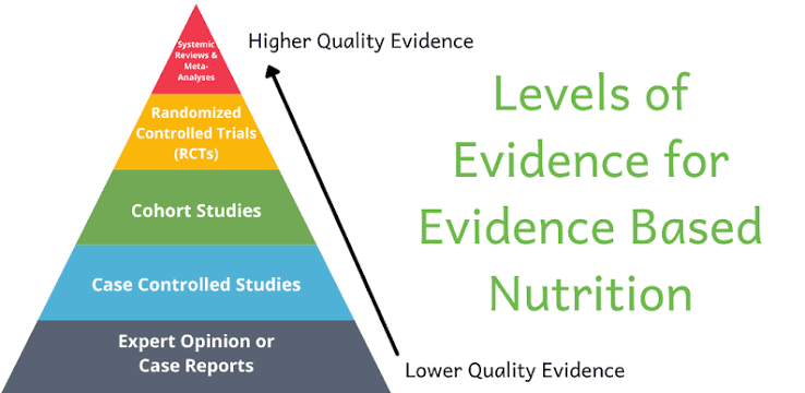 تغذیه مبتنی بر شواهد (Evidence-Based Nutrition)